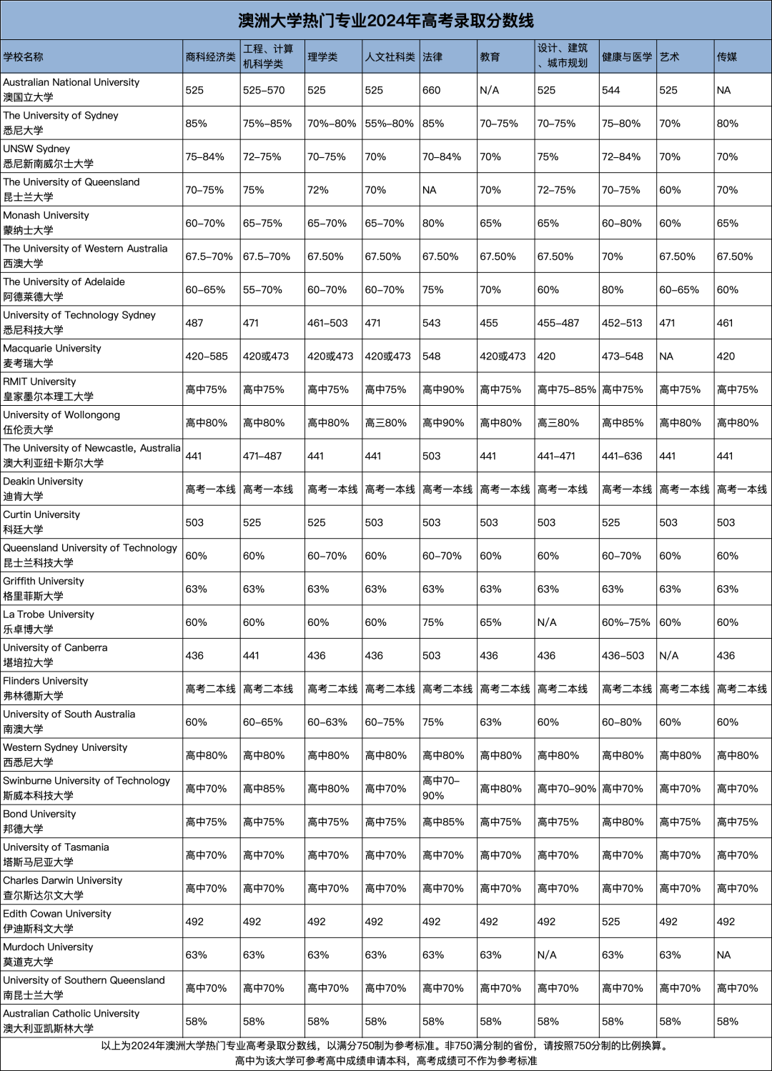 劃重點！高考後如何申請國外大學？（英國、加拿大、澳洲方向）
