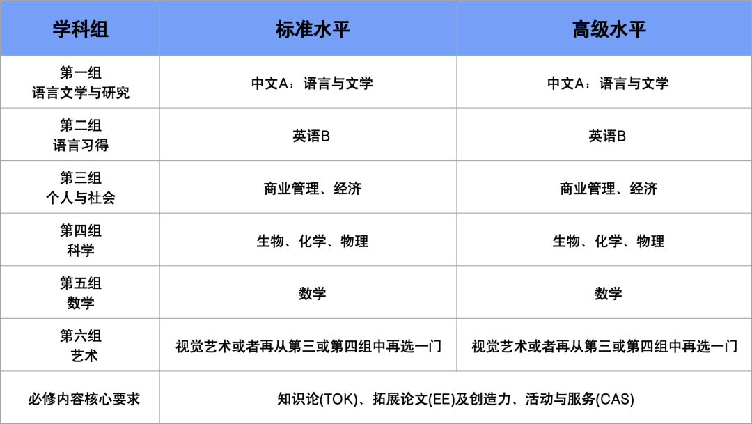 滬上牛劍NO.1，領科 4 大課程詳解 ！