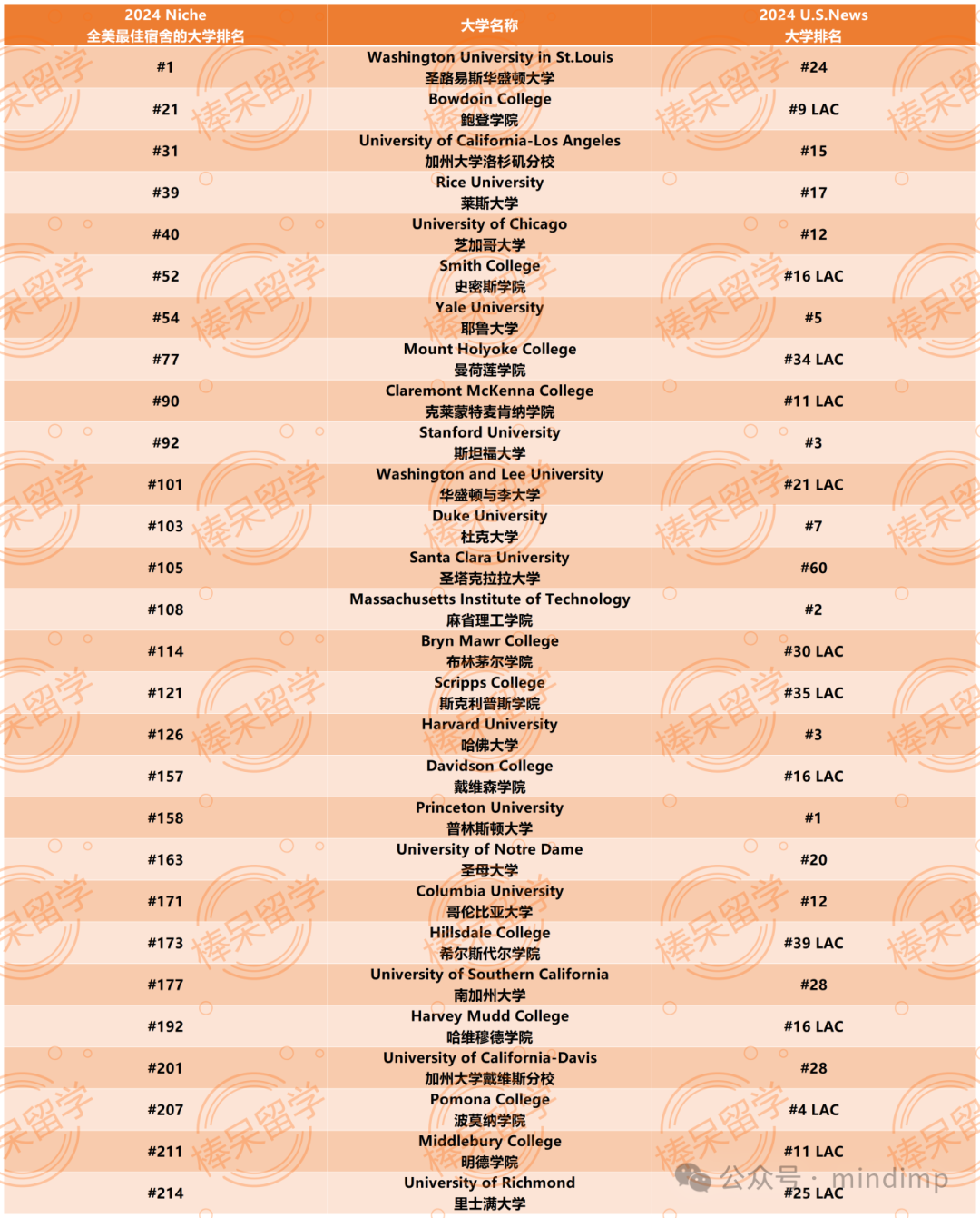 Niche 評出 2024 擁有全美最好餐飲和宿舍的大學！對這些學校的“一流美食和高配宿舍”瘋狂心動了……