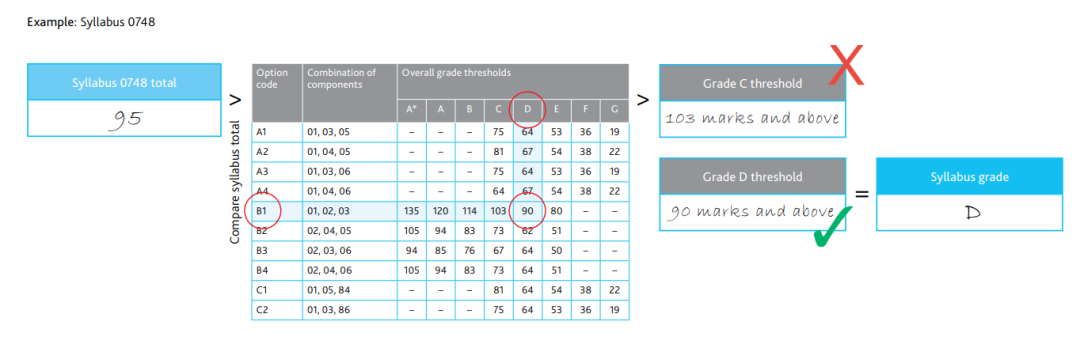 IGCSE參加秋季重考=與(yu) G5無緣？