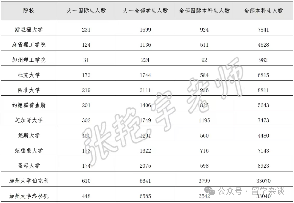 Top20院校本科國際生人數揭曉，它們(men) 是少數學生玩得起的遊戲...