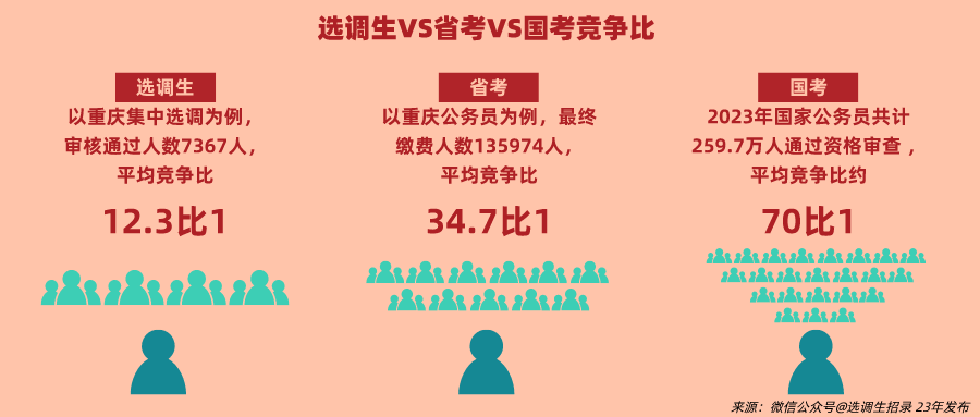 黃金跳板OSSD還能這樣用？避開省國考，一鍵開啟選調生EASY模式