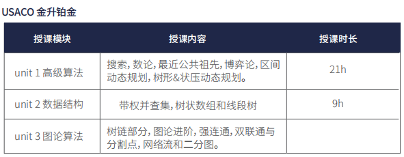#USACO競賽培訓課程 | 銅升銀/銀升金/金升鉑金多種班型