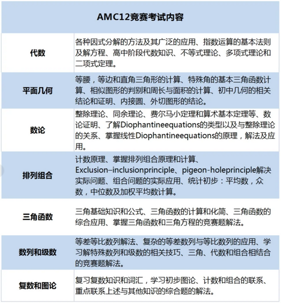 AMC12數學競賽暑期開始備考，能勇闖前1%嘛？