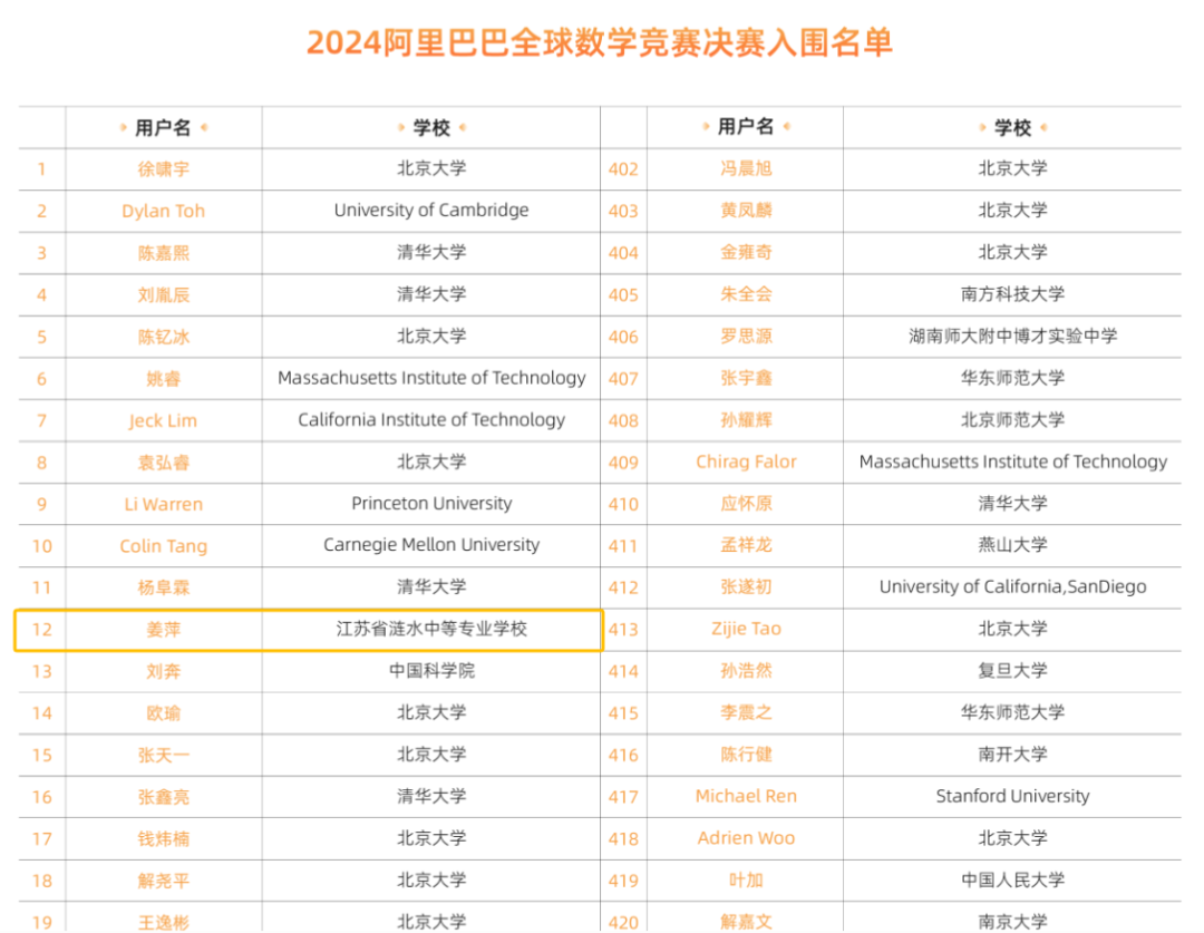 中專(zhuan) 女生一站成名，阿裏巴巴全球數學競賽斬獲第12，碾壓一眾(zhong) 大佬！