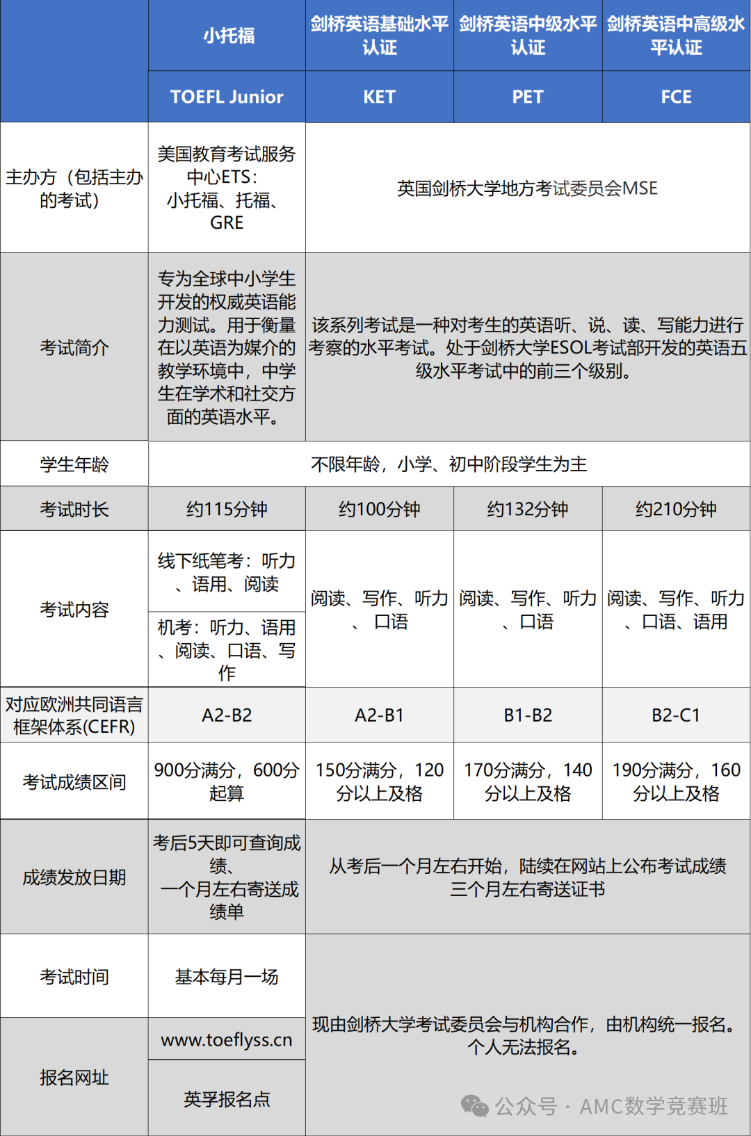 小托福考試介紹：小托福考試是什麽(me) ？小托福和劍橋英語（KET/PET）有什麽(me) 區別？