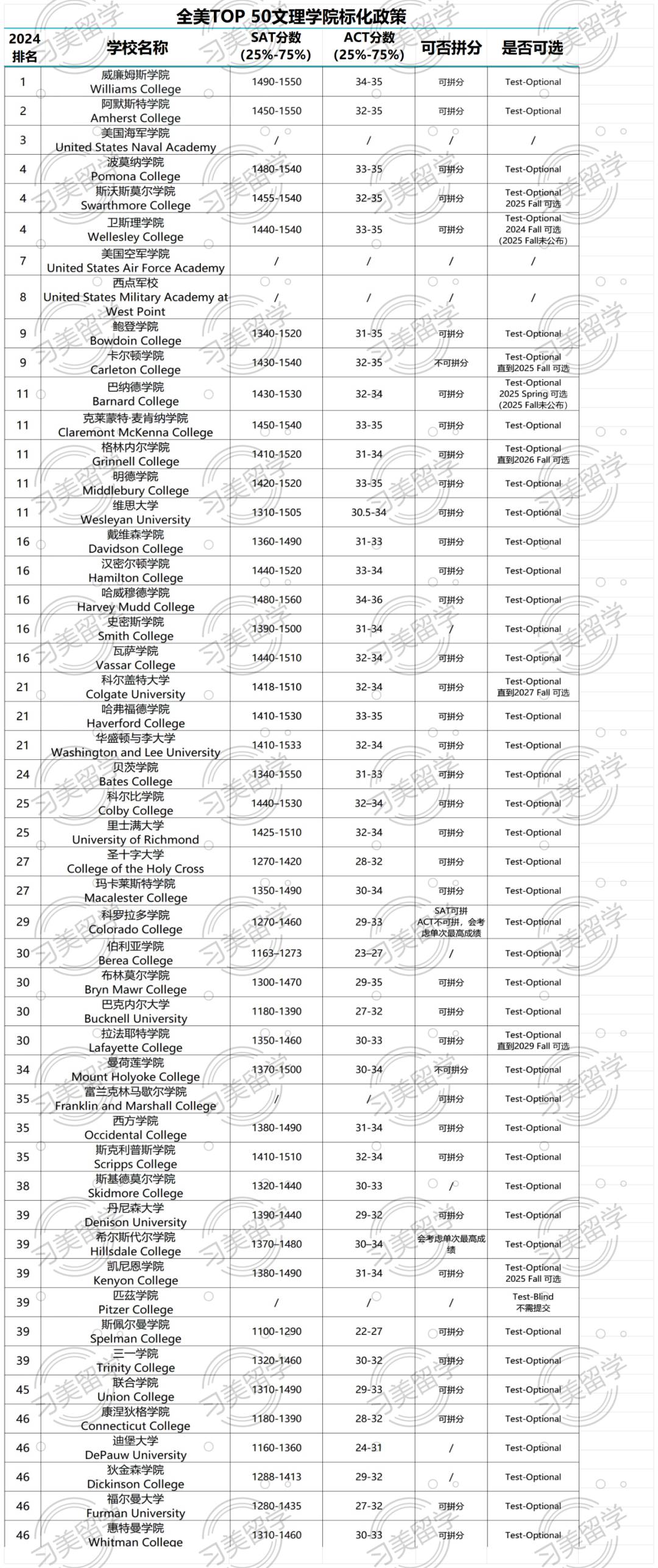 習(xi) 美幹貨 | 托福 and SAT拚分政策，內(nei) 含TOP100大U&TOP50文理學院SAT拚分政策