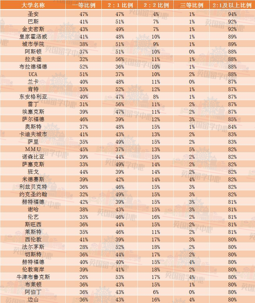 英國2:1及以上學位比例最高的20所大學！60所英國大學畢業(ye) 成績數據匯總！