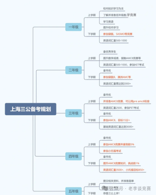 上岸上海三公四升五暑期備考規劃，助力麵單收收收！