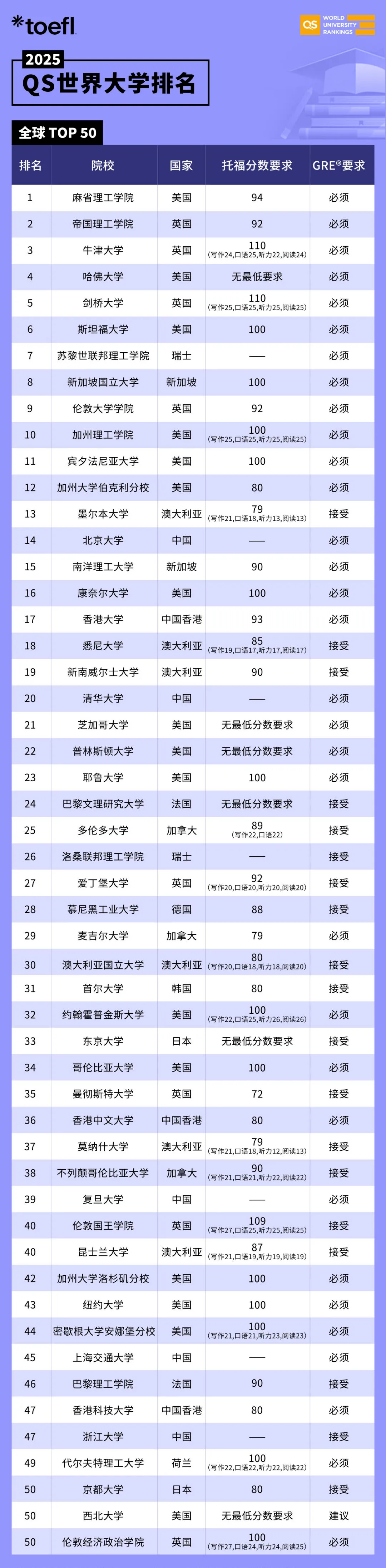 托福 | 2025QS排名前100大學托福分數要求及iBT考試安排。