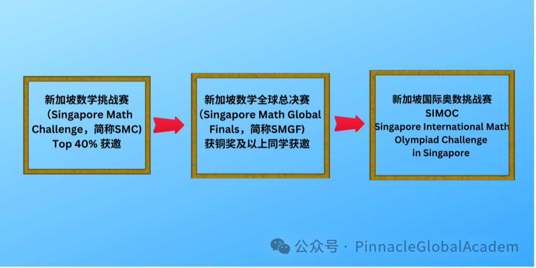 SMC-新加坡數學挑戰賽