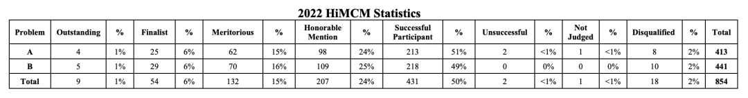 HiMCM / MidMCM 美國初/高中數學建模競賽2024新賽季，組隊備賽進行中！