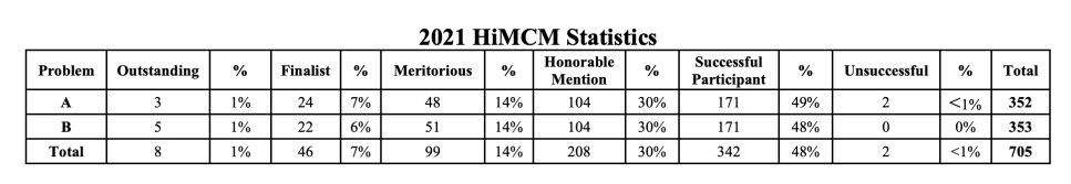 HiMCM / MidMCM 美國初/高中數學建模競賽2024新賽季，組隊備賽進行中！