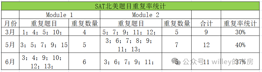 SAT機考真題分“北美”與(yu) “亞(ya) 太”題庫嗎？