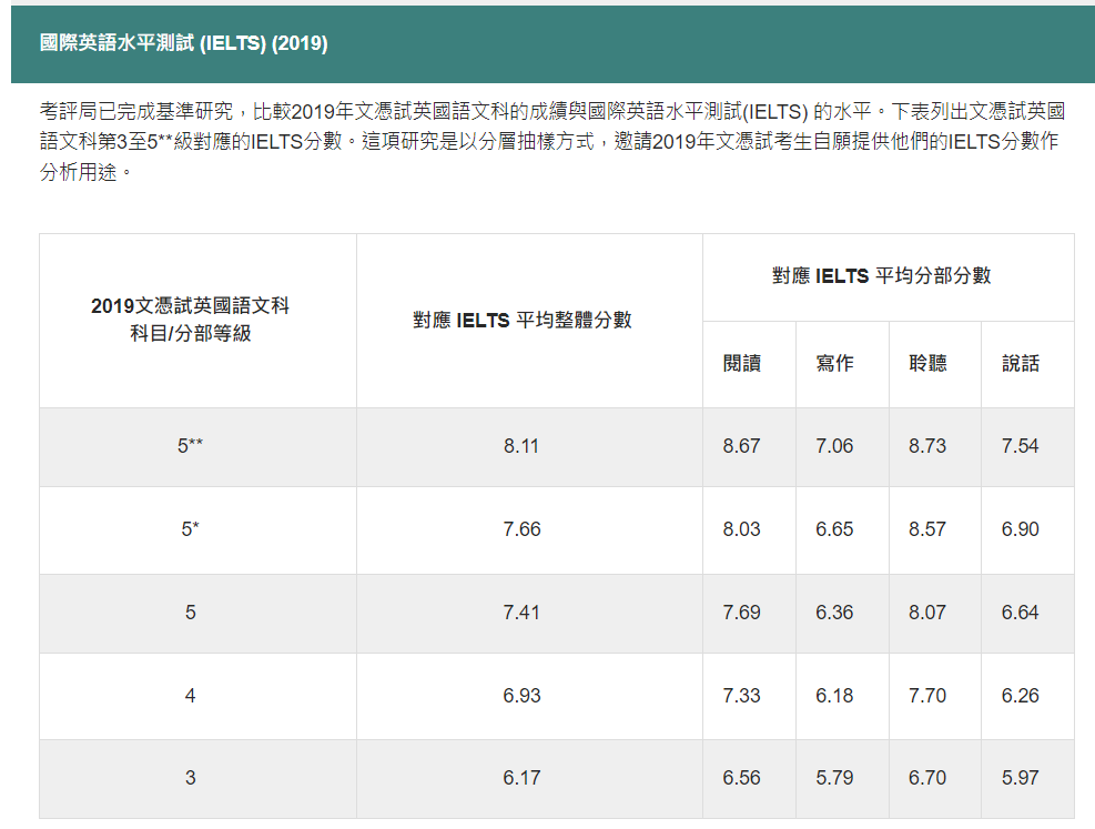漲30分！2024年全國聯招最低錄取線公布！現在轉DSE還來得及嗎？