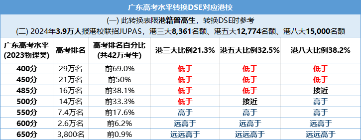 漲30分！2024年全國聯招最低錄取線公布！現在轉DSE還來得及嗎？