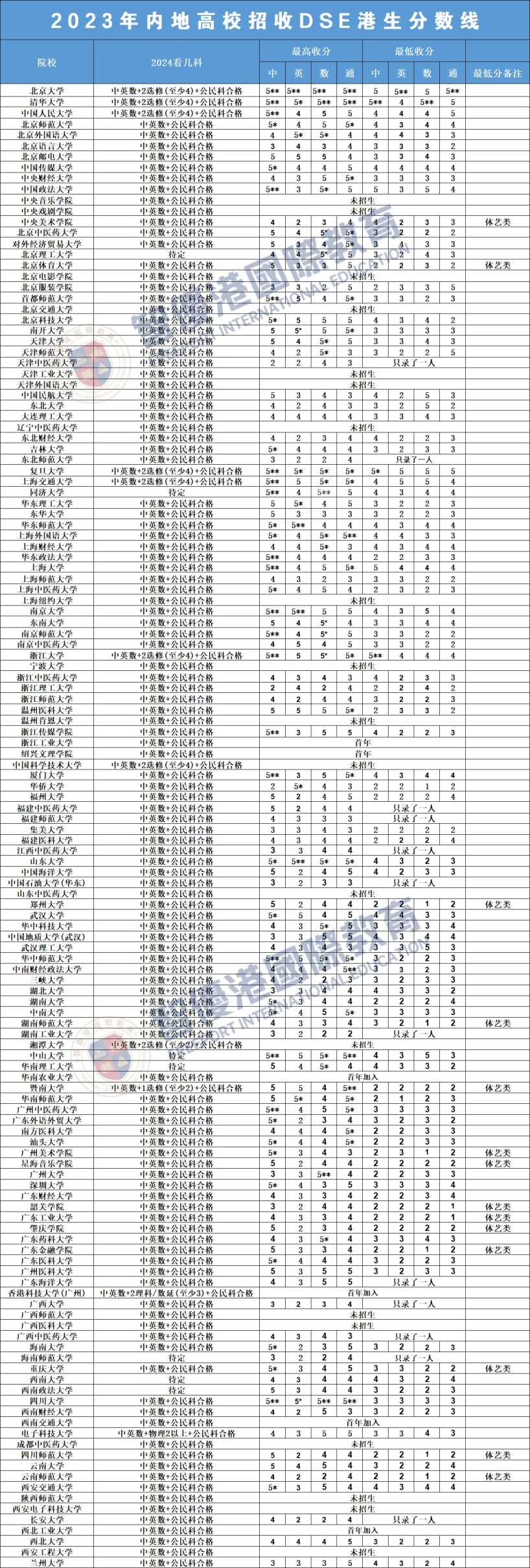 漲30分！2024年全國聯招最低錄取線公布！現在轉DSE還來得及嗎？