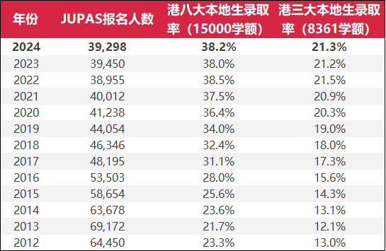 漲30分！2024年全國聯招最低錄取線公布！現在轉DSE還來得及嗎？