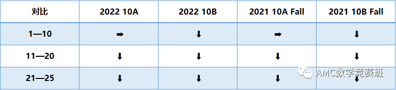2024年AMC10數學競賽考點預測：amc10競賽核心考點是什麽(me) ？amc10重難點題目如何解決(jue) ？