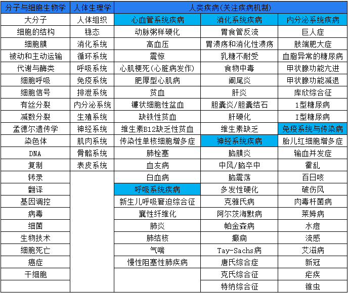 藤校超愛！2024下半年熱門生物競賽匯總！