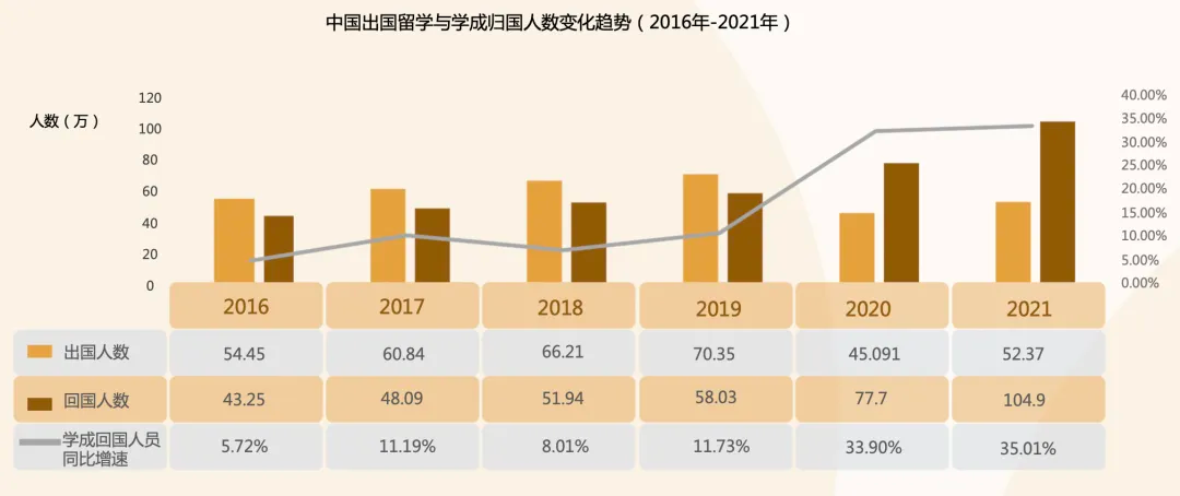85%中國留學生最終回國！回的是出去的2倍，權威數據驚到我了！