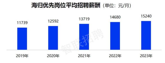 85%中國留學生最終回國！回的是出去的2倍，權威數據驚到我了！