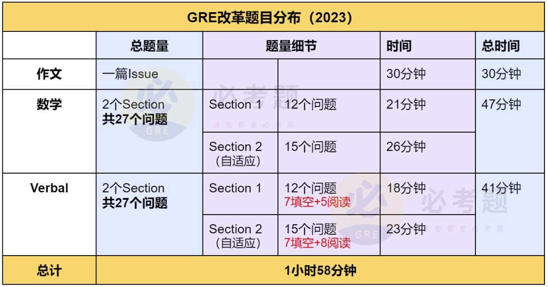 官方解讀 | GRE Optional需不需要考？如何帶G撿漏申請名校？