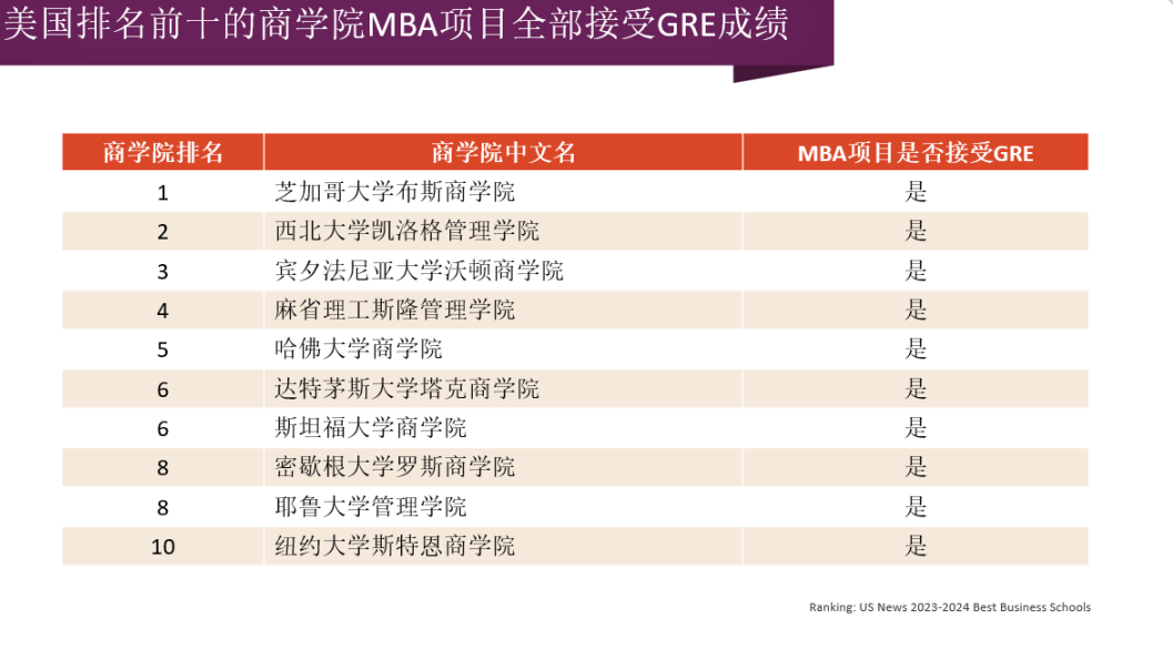官方解讀 | GRE Optional需不需要考？如何帶G撿漏申請名校？