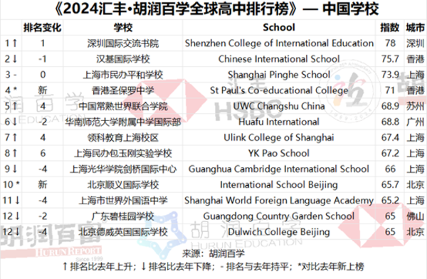 胡潤全球高中排行榜發布 深國交中國第一，學費均價(jia) 32萬(wan) 一年
