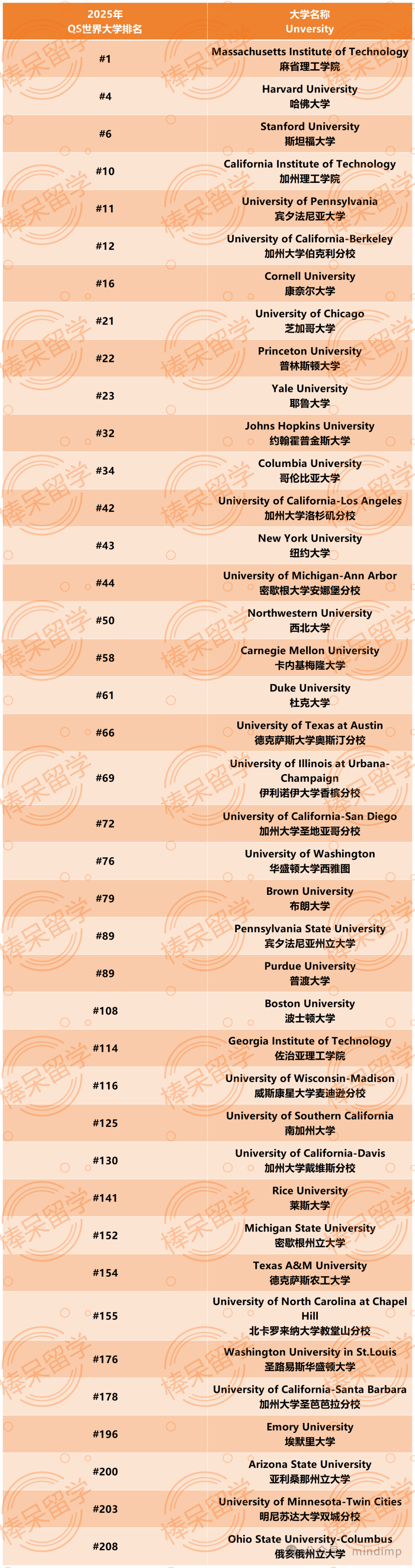 這兩(liang) 所在 U.S.News 綜排裏被低估的美本，終於(yu) 在 2025 QS 世界大學排名裏被看見了……