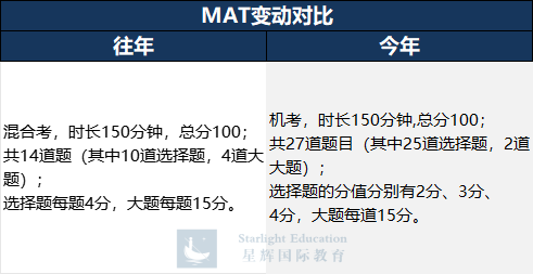 MAT大改對中國學生更有利？滿分選手大批出現？一文深度解析！