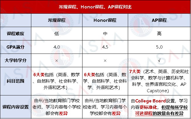 美高選課必看！常規課程、Honor課程、AP課程到底怎麽(me) 選？