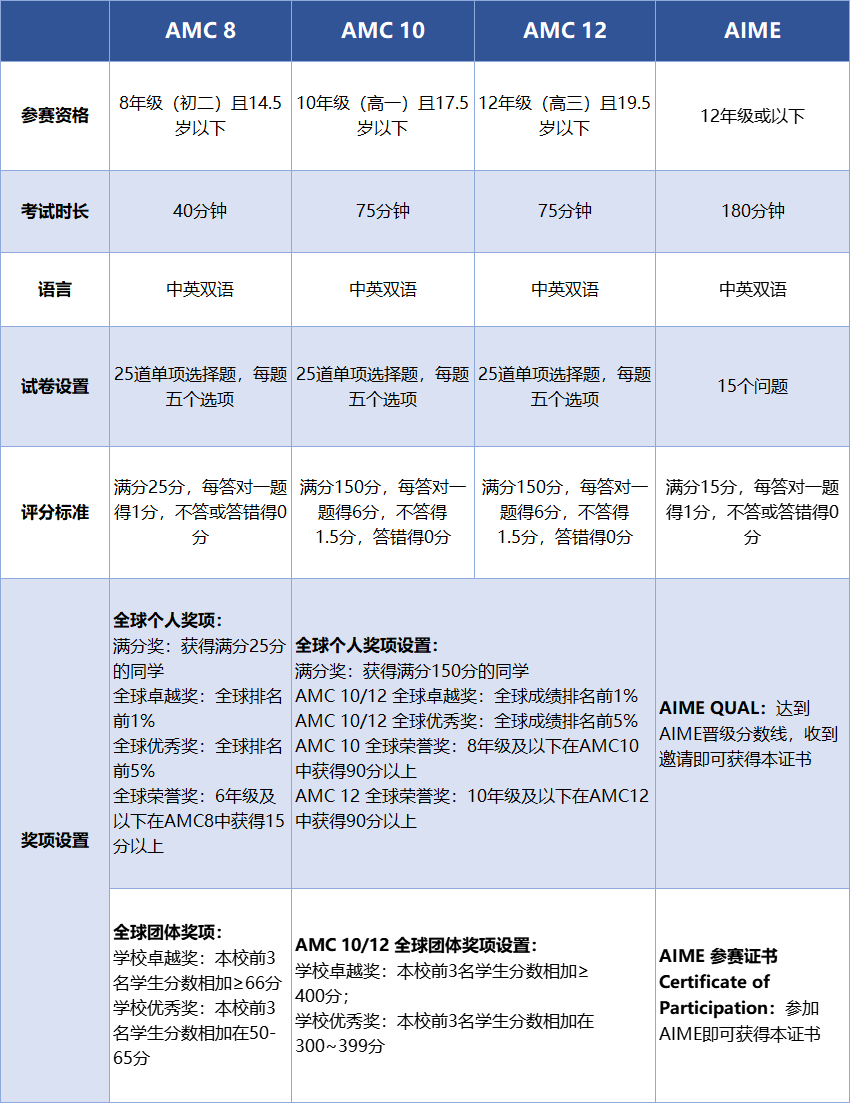 申藤必備——AMC國際數學競賽！！一文講清楚！小白也能看懂！精品小課等著你~