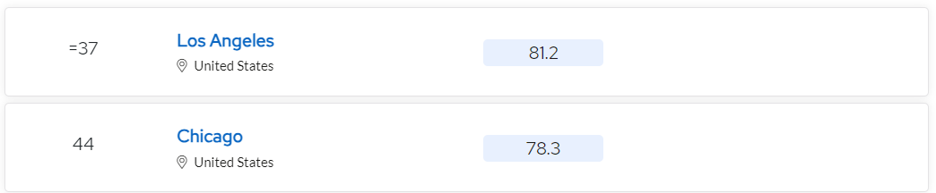 2025最佳留學城市排名出爐！倫(lun) 敦連續霸榜6年，美國竟擠不進前十？