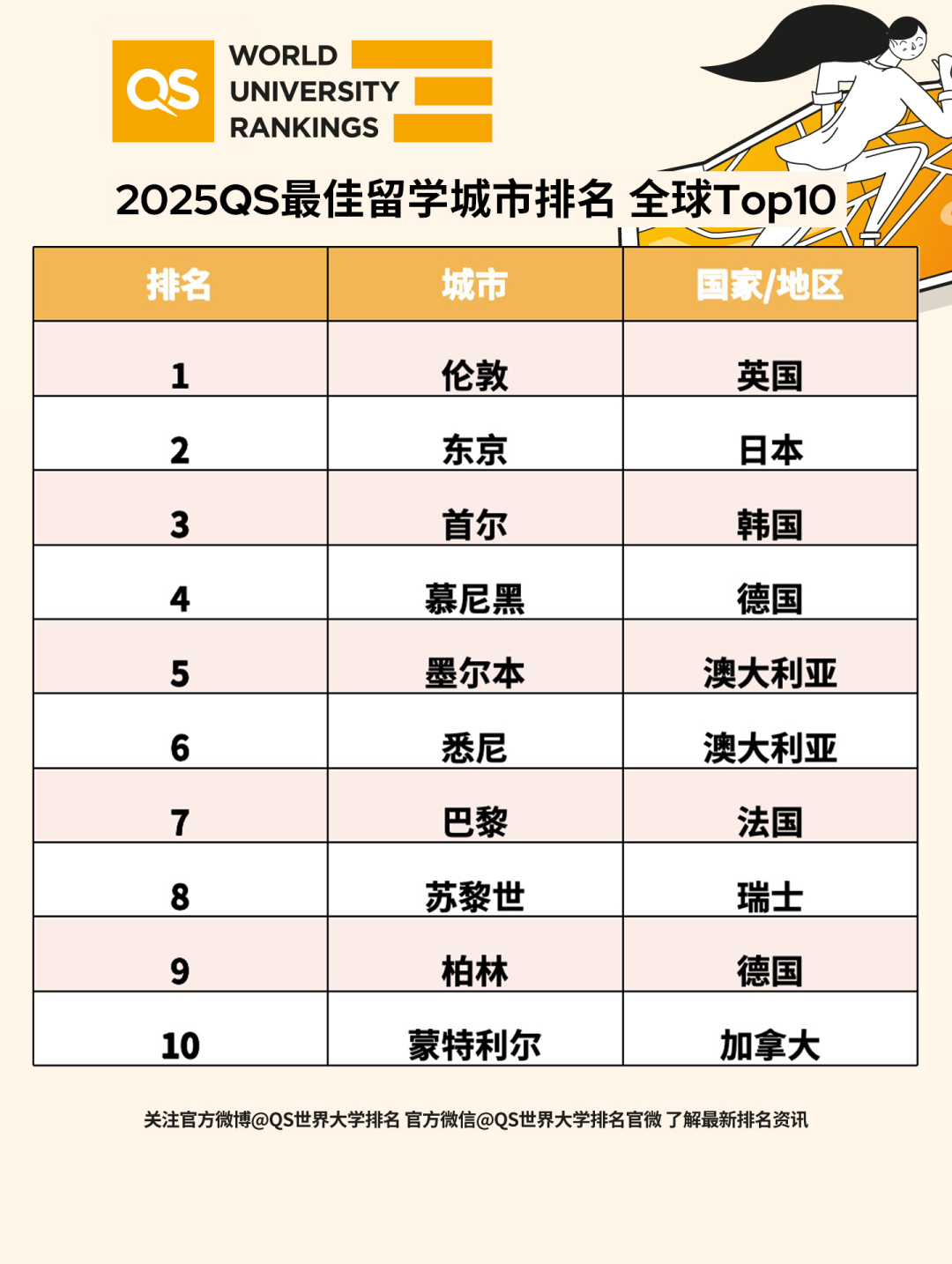 2025最佳留學城市排名出爐！倫(lun) 敦連續霸榜6年，美國竟擠不進前十？