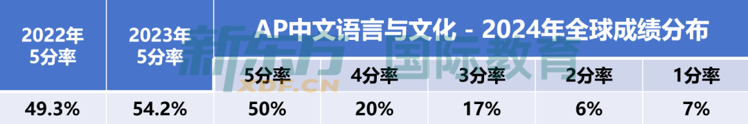 全網首發！2024年AP全球5分率出爐！