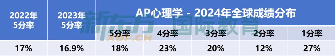 全網首發！2024年AP全球5分率出爐！