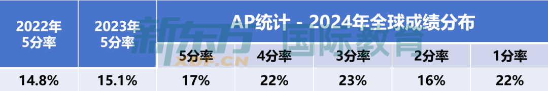 全網首發！2024年AP全球5分率出爐！