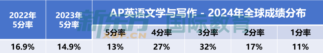 全網首發！2024年AP全球5分率出爐！