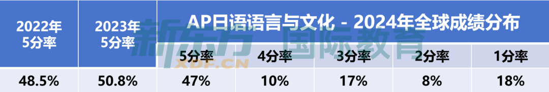 全網首發！2024年AP全球5分率出爐！