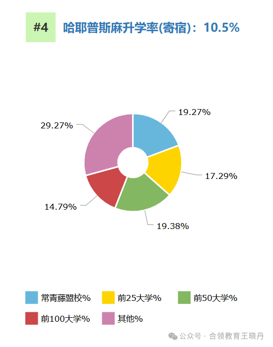 頂尖美高2024年大學畢業(ye) 走向大盤點