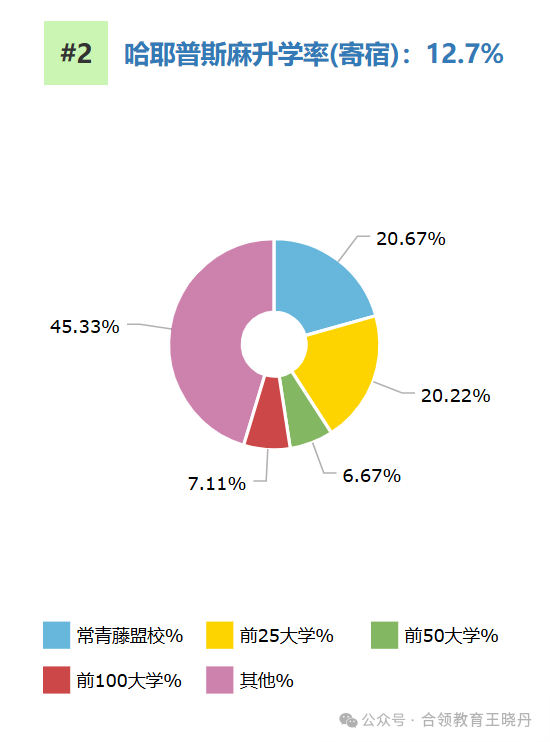 頂尖美高2024年大學畢業(ye) 走向大盤點