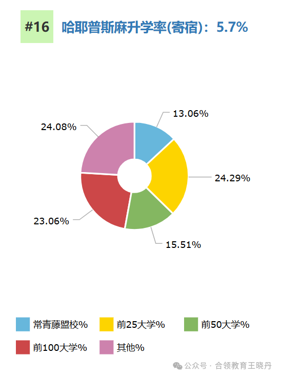 頂尖美高2024年大學畢業(ye) 走向大盤點