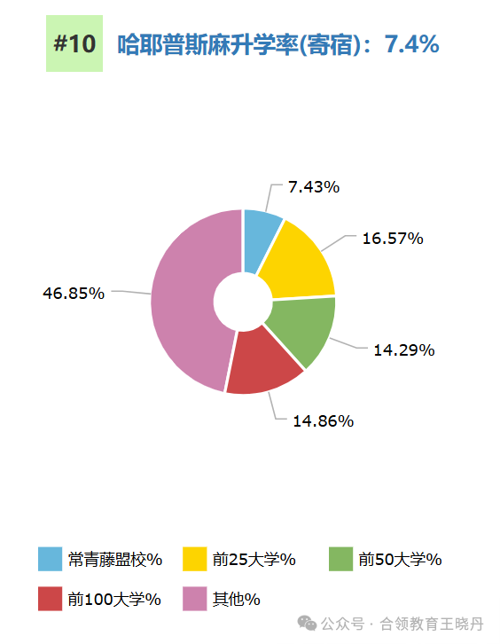 頂尖美高2024年大學畢業(ye) 走向大盤點