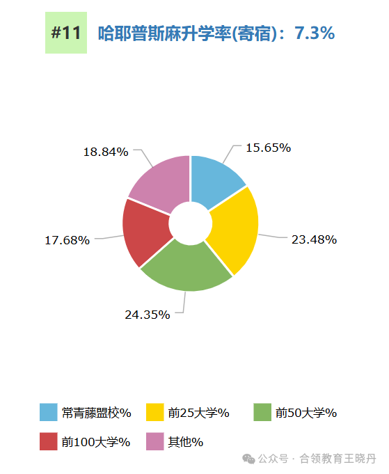 頂尖美高2024年大學畢業(ye) 走向大盤點
