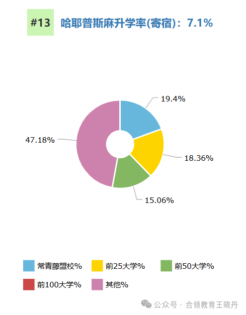 頂尖美高2024年大學畢業(ye) 走向大盤點