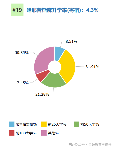 頂尖美高2024年大學畢業(ye) 走向大盤點