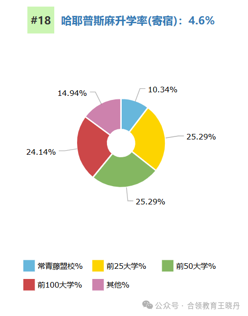 頂尖美高2024年大學畢業(ye) 走向大盤點