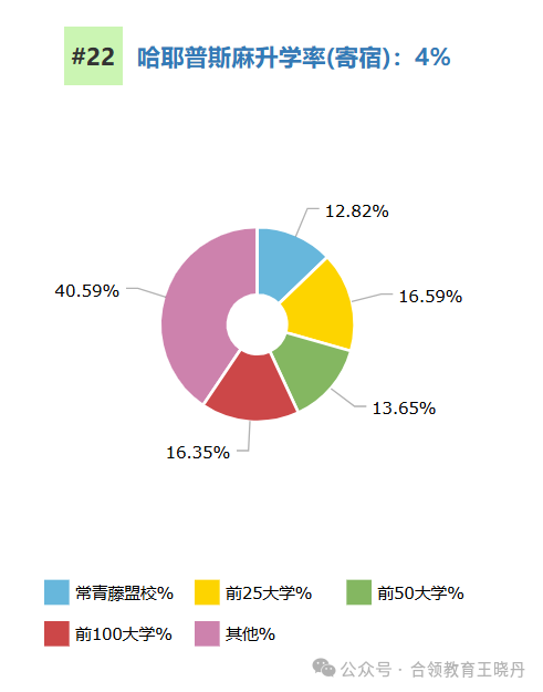 頂尖美高2024年大學畢業(ye) 走向大盤點