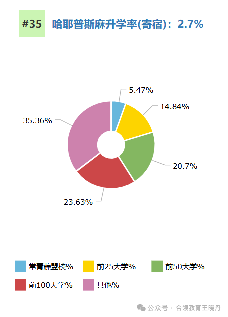 頂尖美高2024年大學畢業(ye) 走向大盤點